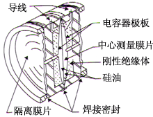 YW3851智能電容式壓力變送器